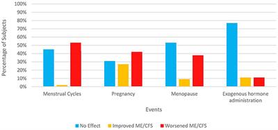 Onset Patterns and Course of Myalgic Encephalomyelitis/Chronic Fatigue Syndrome